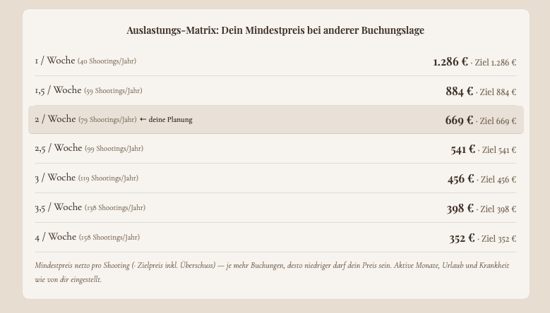 WertWerk Auslastungsmatrix — Mindestpreis bei unterschiedlicher Buchungslage