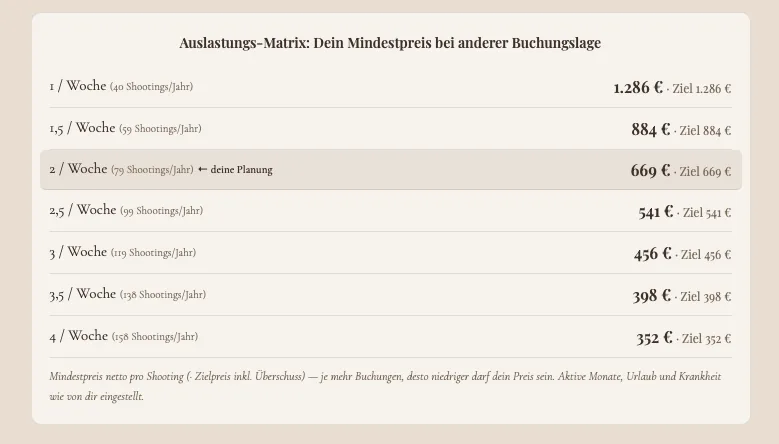 WertWerk Auslastungsmatrix — Mindestpreis bei unterschiedlicher Buchungslage